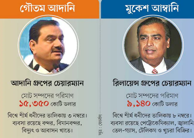 বিশ্বের শীর্ষস্থানীয় সম্পদশালীদের তালিকায়গৌতম আদানি ও মুকেশ আম্বানি